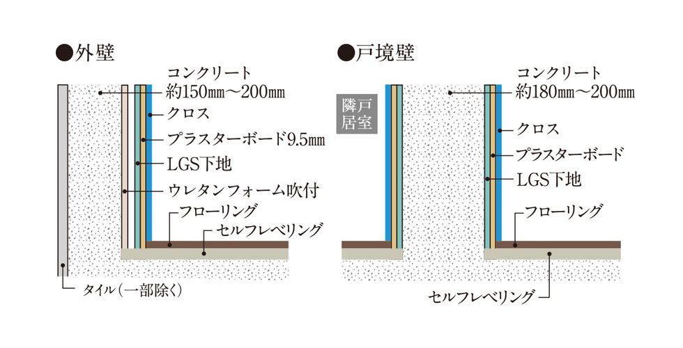 外壁・戸境壁