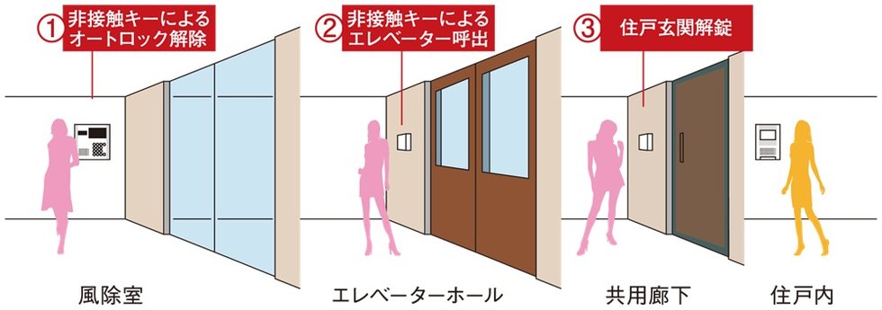 トリプルセキュリティ