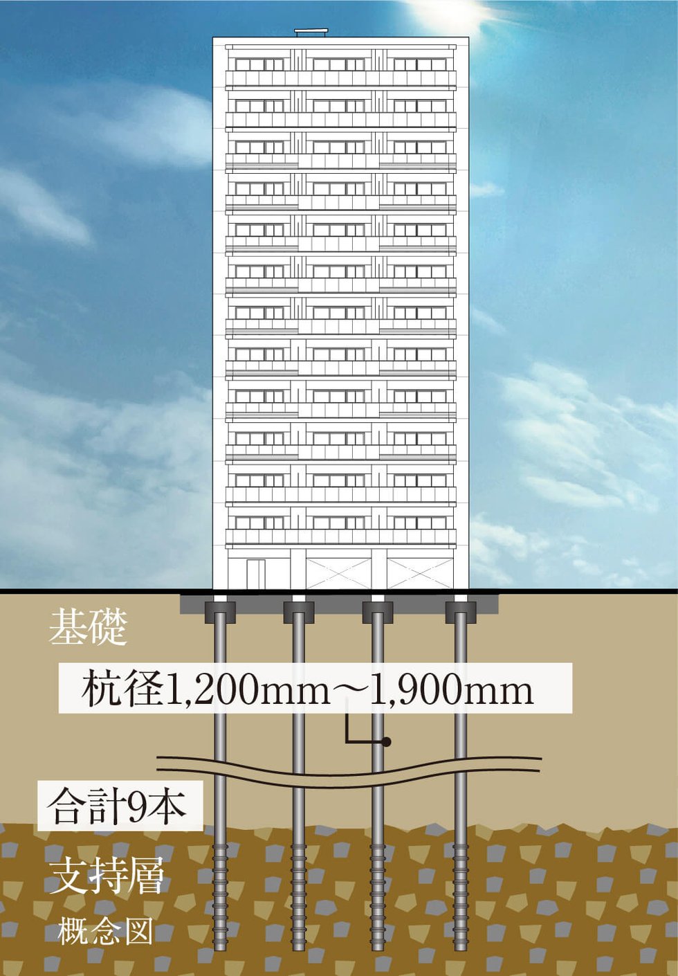 強固な地盤と耐震基礎