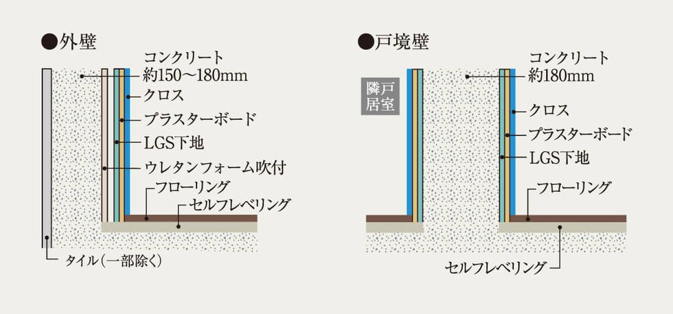 外壁・戸境壁
