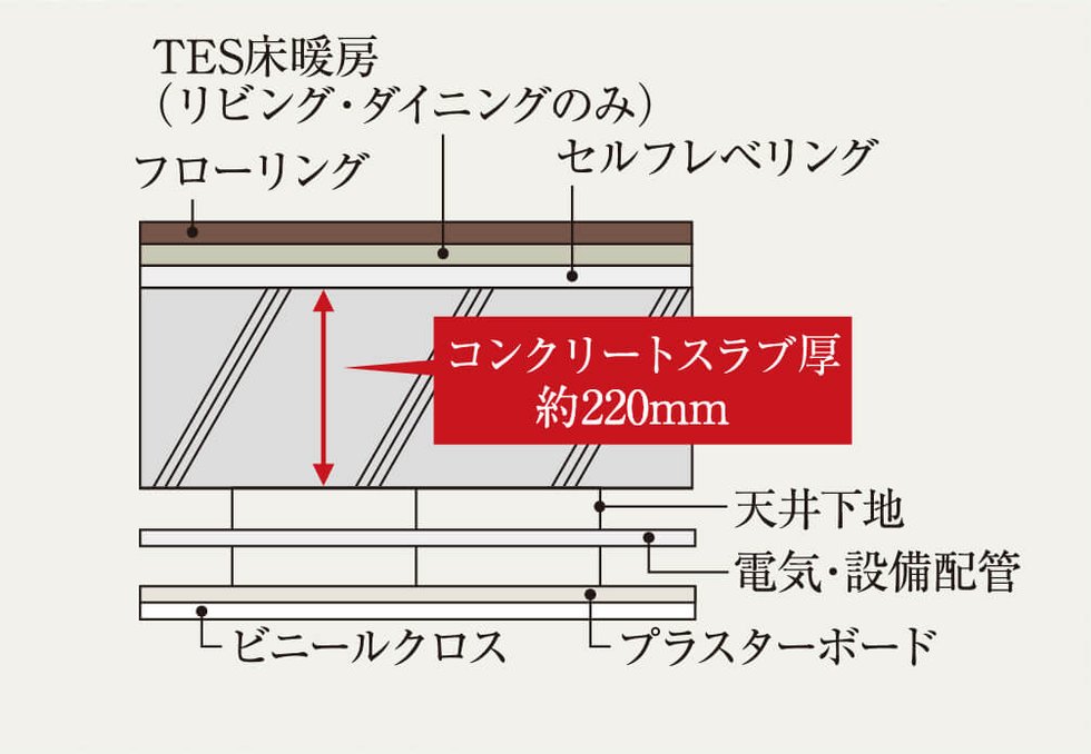 床スラブ構造・二重天井