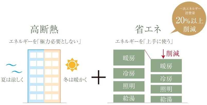快適性と省エネを両立する、
ZEH-M Orientedの認定を取得しています。