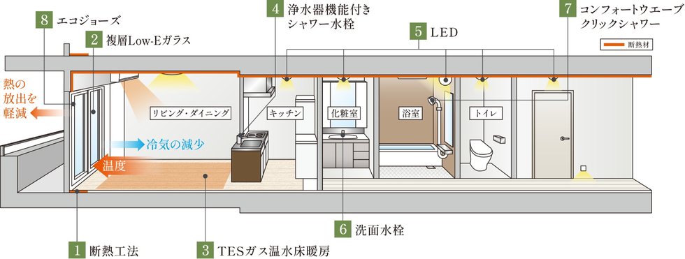 断熱性能
（建物の断熱／高断熱外皮）