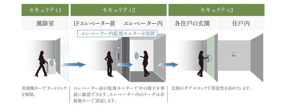 都市生活の安心を彩るトリプルセキュリティ