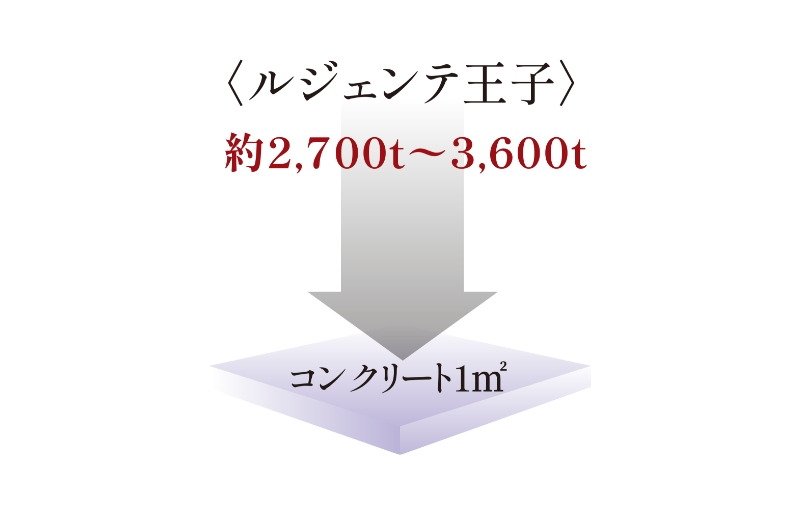 強度を高めたコンクリート