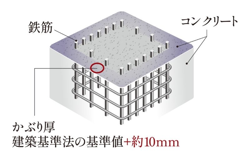 コンクリートかぶり厚