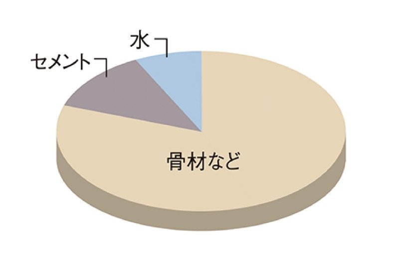 水セメント比