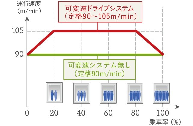 可変速
ドライブシステム