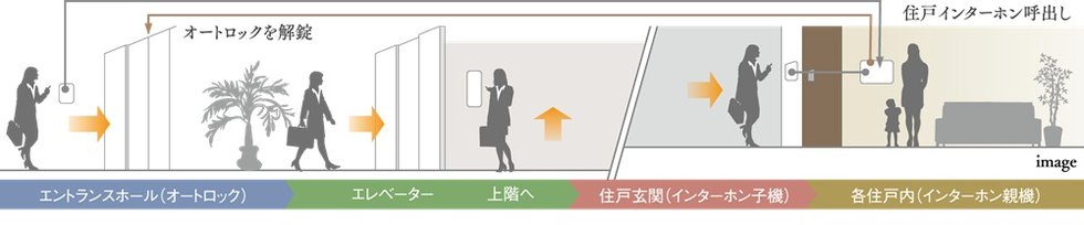 警備会社と連携した24時間セキュリティ