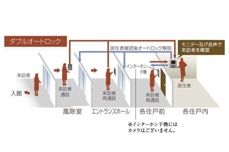 ダブルオートロック