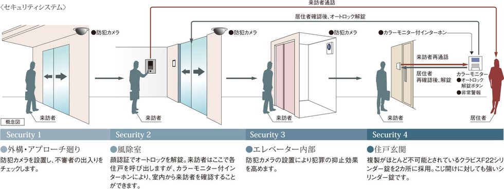 安心のセキュリティシステム