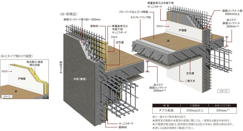 耐震性・快適性を追求した床・壁構造