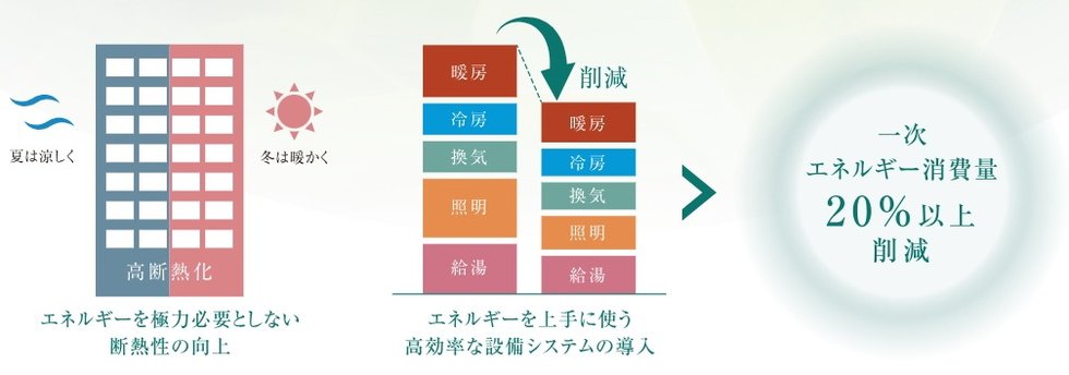 ZEHｰM Orientedとは