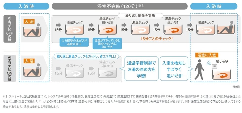 AIエコナビで、ふろ保温時最大35%※1省エネ
