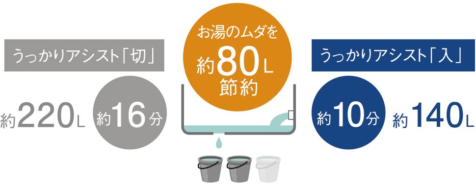 うっかりアシスト