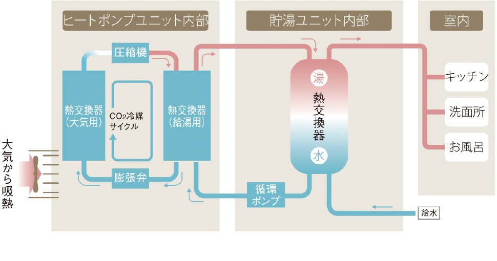 環境にやさしいエコロジー、次世代給湯システム空気中の熱を有効利用してお湯を沸かす