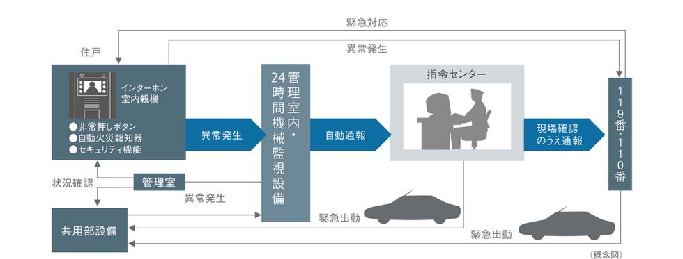 一つひとつの住戸の安全性を見守ります