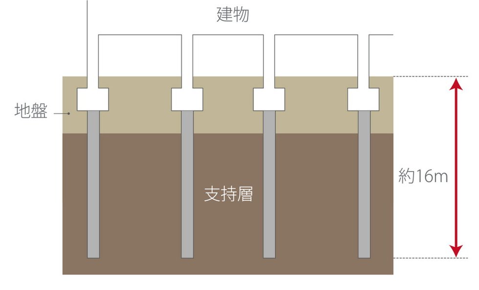 支持地盤