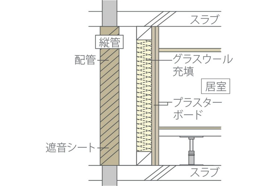 遮音効果を高めた排水設備