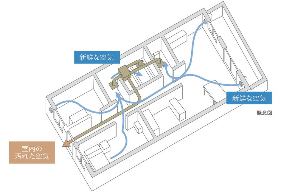 1日中新鮮な空気が流れる24時間換気システム