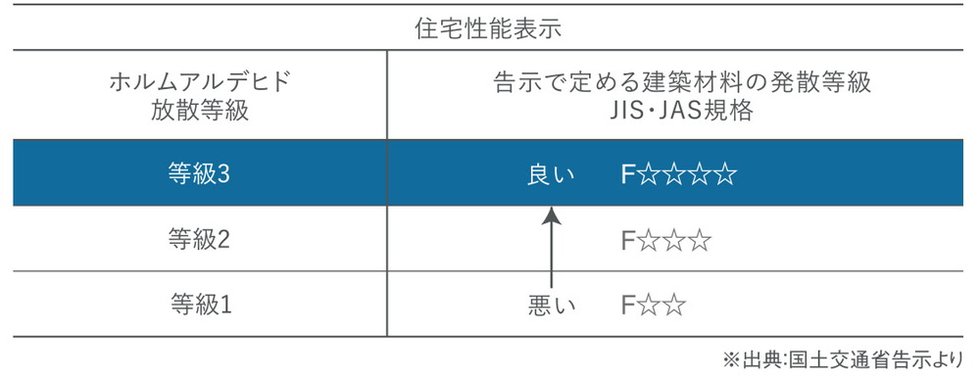 人と住まいの健康のために、ホルムアルデヒド対策