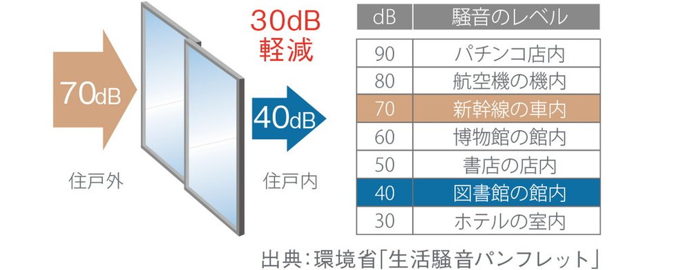 遮音性に優れたT-2等級のサッシを採用