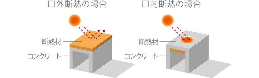 建物屋上に外側断熱処理