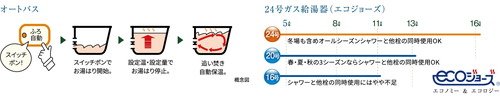 オートバス・余裕のパワーの24号ガス給湯器