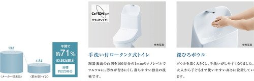 充実機能を装備した節水型トイレ