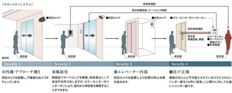 安心のセキュリティシステム