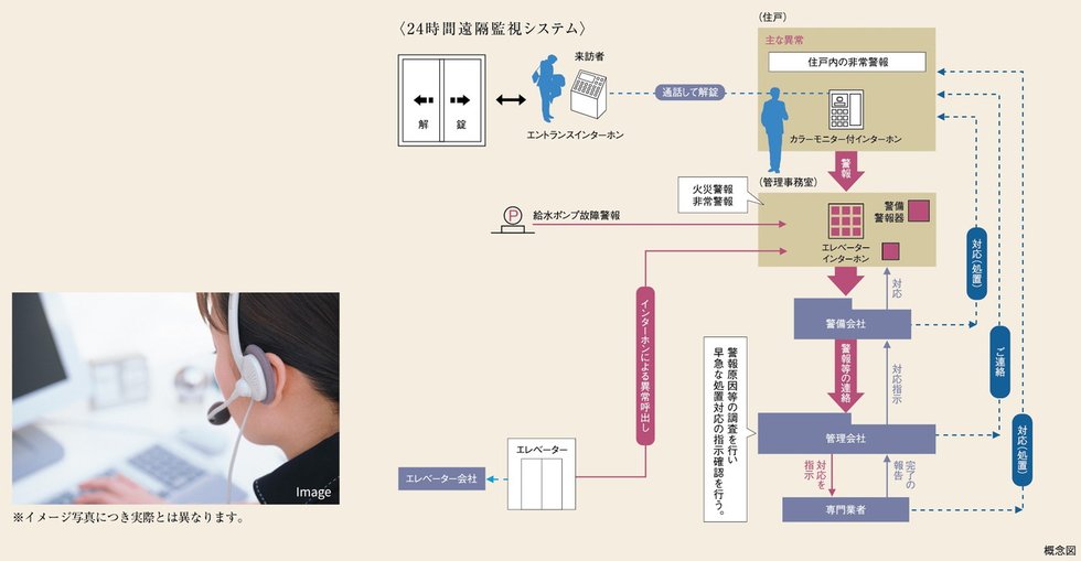 24時間遠隔監視システム