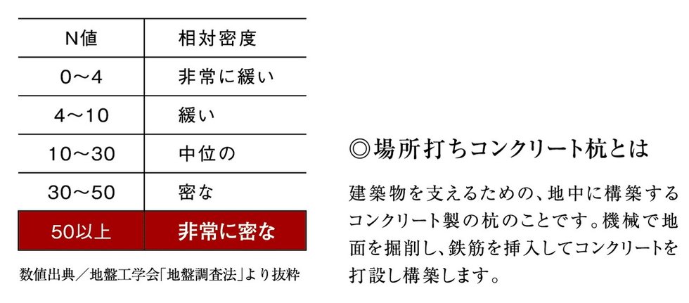 強固な支持層に埋め込む杭基礎