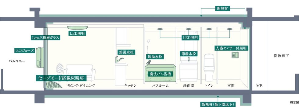 ZEH-M Oriented実現のため、高効率な設備システムを導入しています。