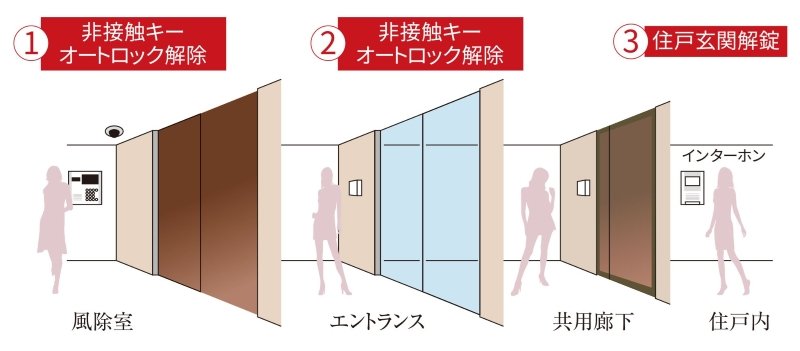 トリプルセキュリティ