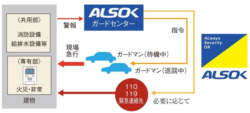 24時間セキュリティシステム