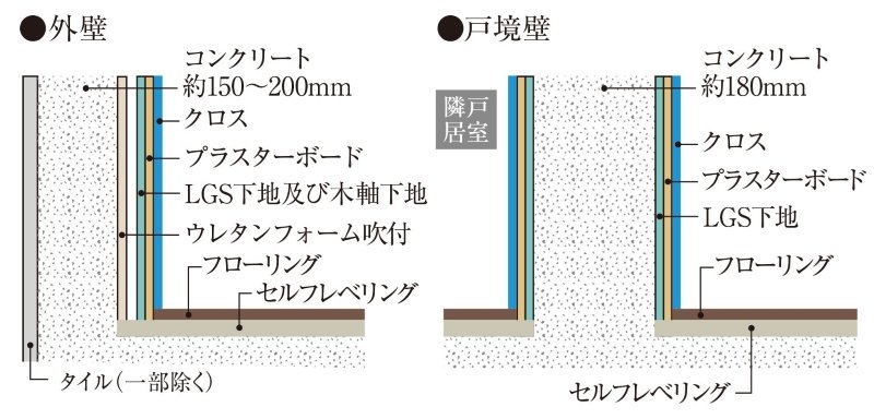 外壁・戸境壁