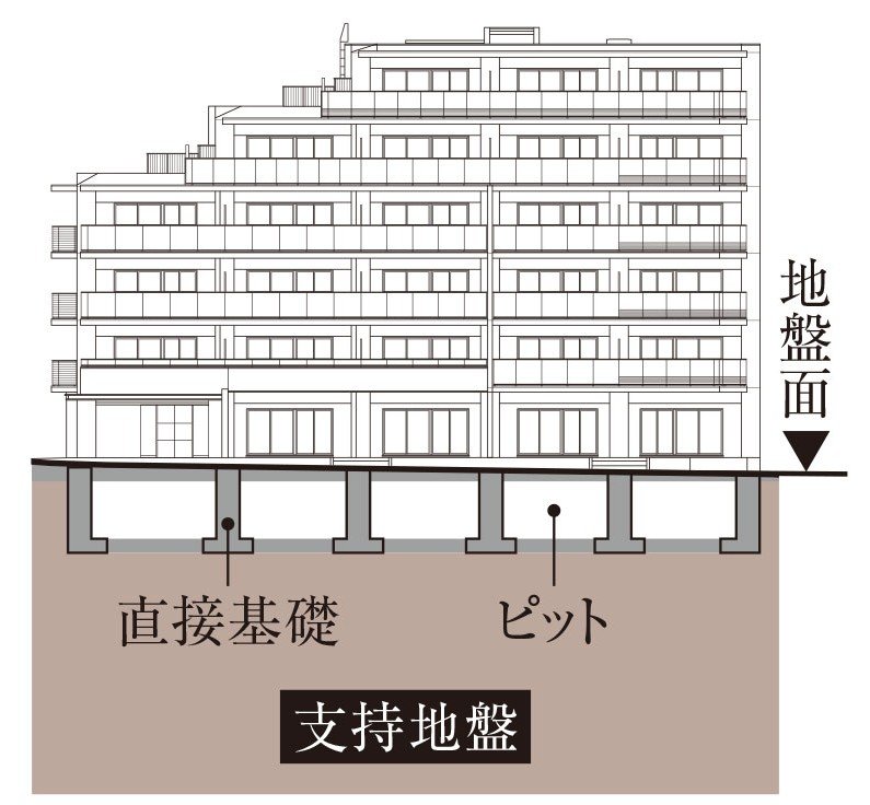 直接基礎構造（布基礎）