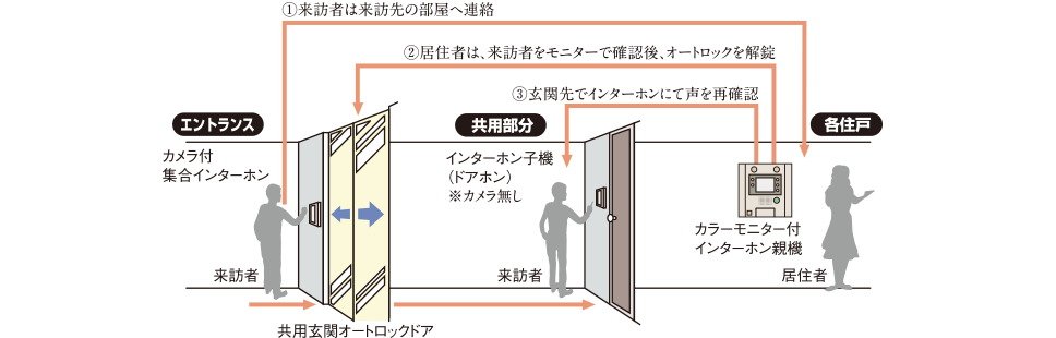 カラーモニター付オートロックシステム