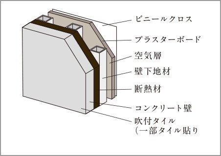 断熱性への配慮