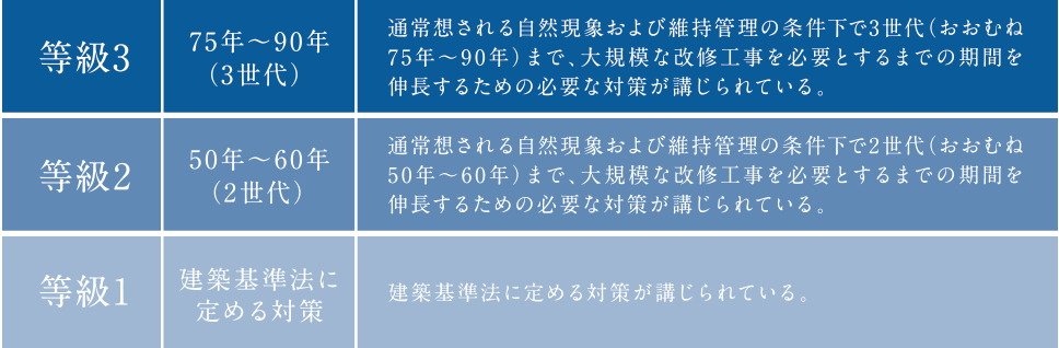「等級3」の劣化対策等級※を取得予定