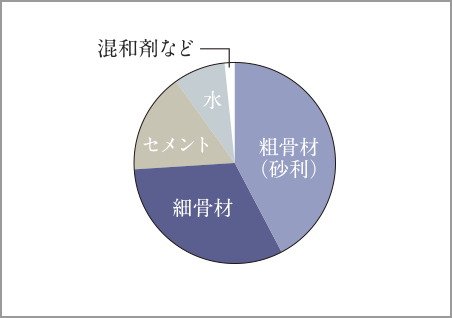 コンクリートの強度／水・セメント比50%以下
