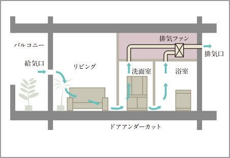 24時間換気システム