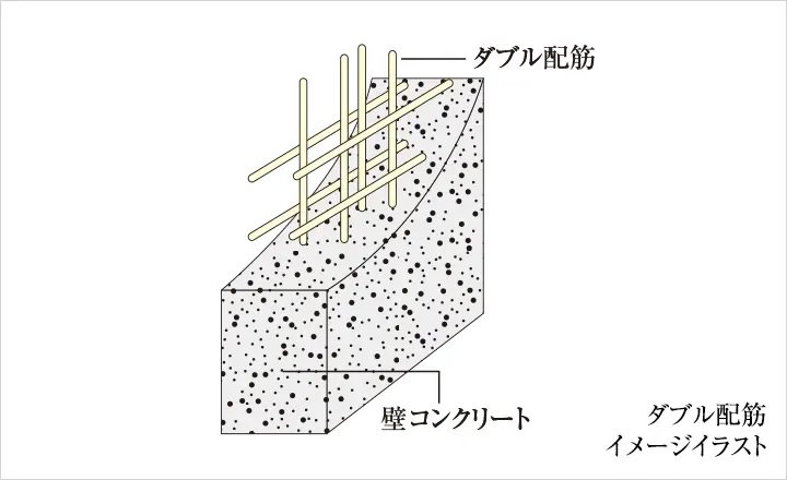 ダブル配筋により堅牢性をさらに向上