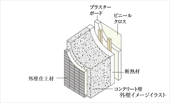 遮音性と断熱性に配慮した外壁構造