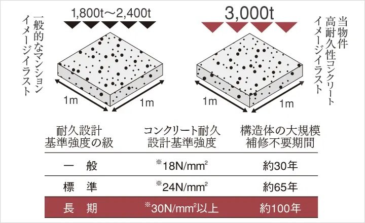 高耐久性コンクリート