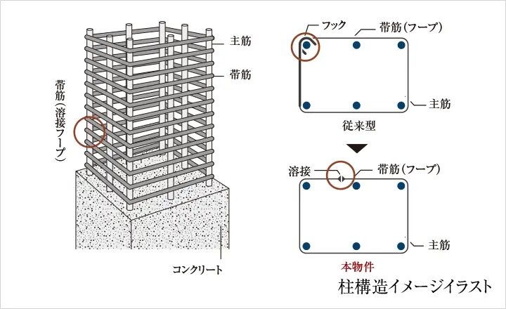 耐震性や腐食対策も施した柱構造