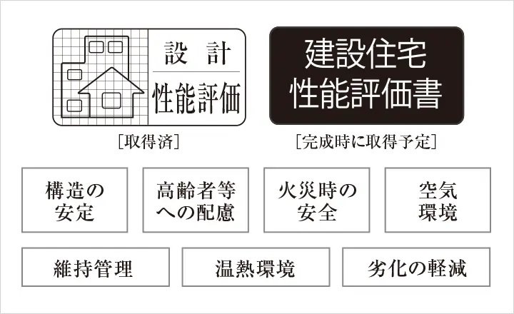 第三者機関による客観的かつ公正な評価住宅性能評価書