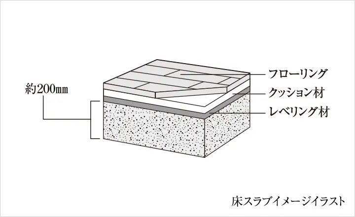 気になる上下階の遮音性に配慮した床構造