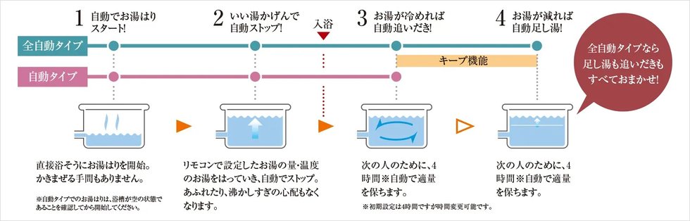 お湯はりから追い焚き、さらに足し湯が自動でできる全自動ぶろ