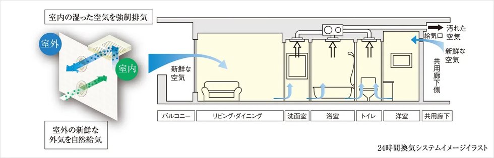 24時間、爽やかな室内環境をお届けする大阪ガスの換気システム「カワック24」を採用